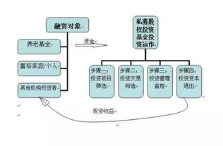 一文讀懂股權投資的全流程 募、投、管、退與受托管理